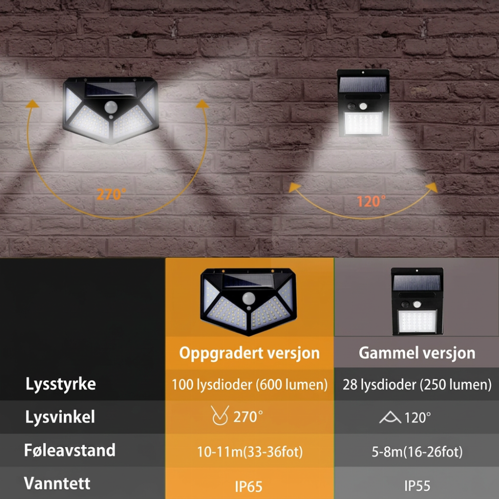 🔥 NÅ: 50 % RABATT I EN BEGRENSET PERIODE – Solcelledrevet vegglampe med bevegelsessensor – 140 supersterke LED-lys – IP65 vanntett – Enkel installasjon 🌞✨🛡️